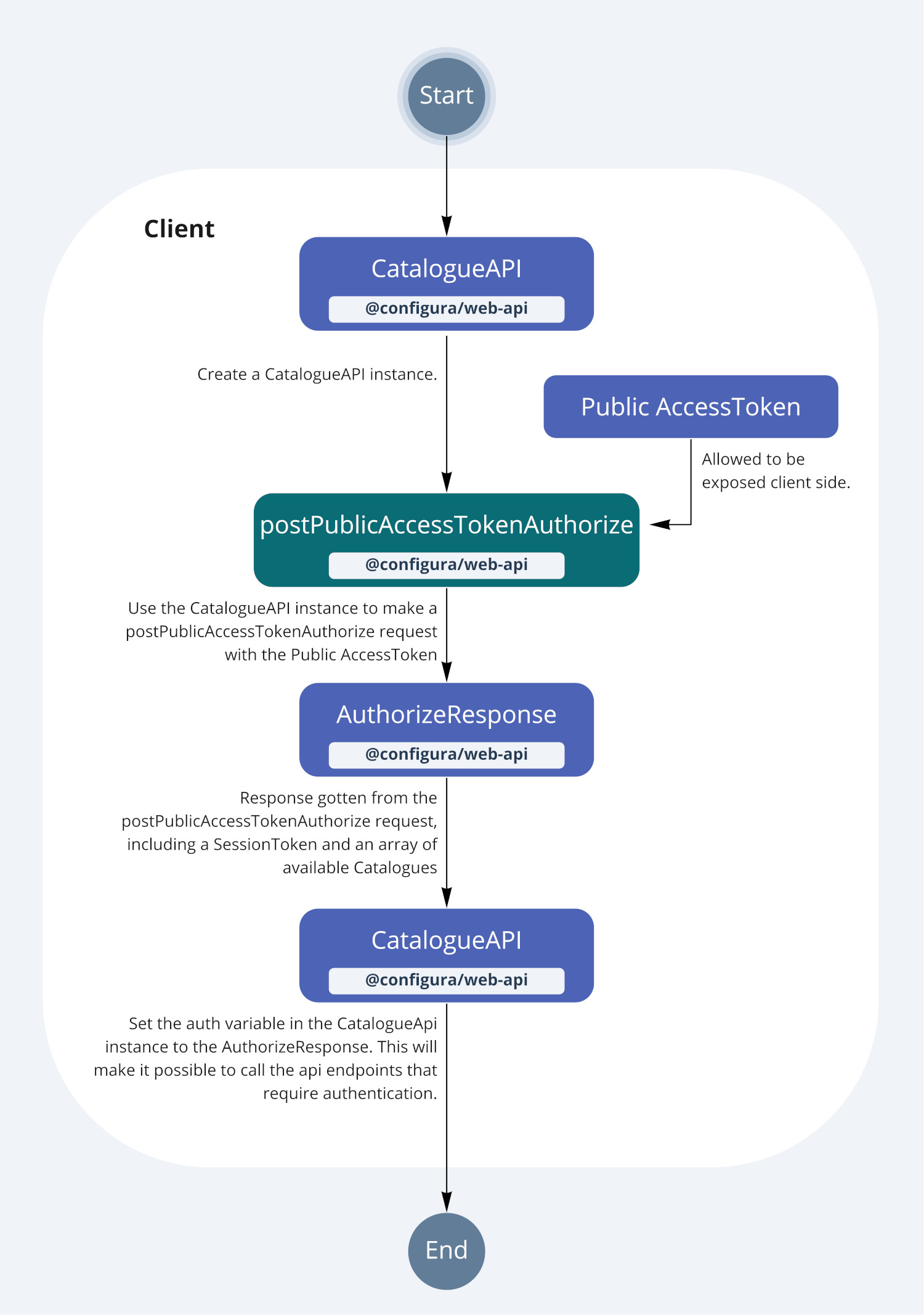 Diagram showing the authentication flow when using a Public AccessToken