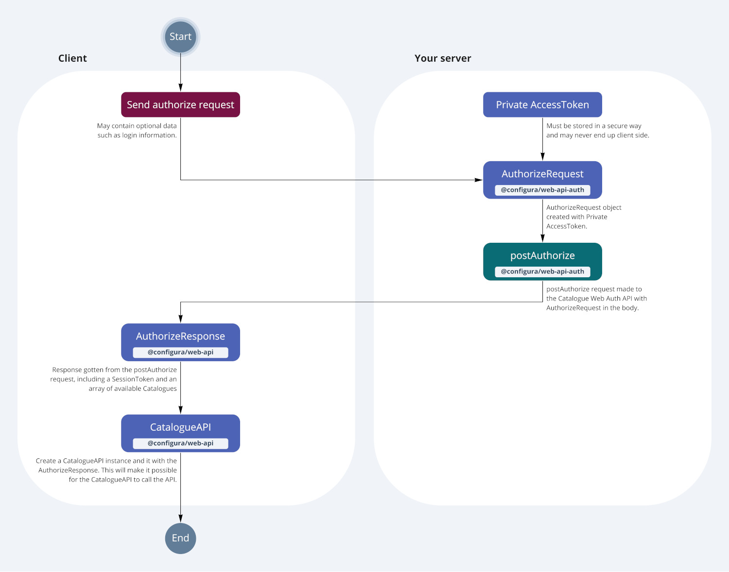 Diagram showing the authentication flow when using a Private AccessToken