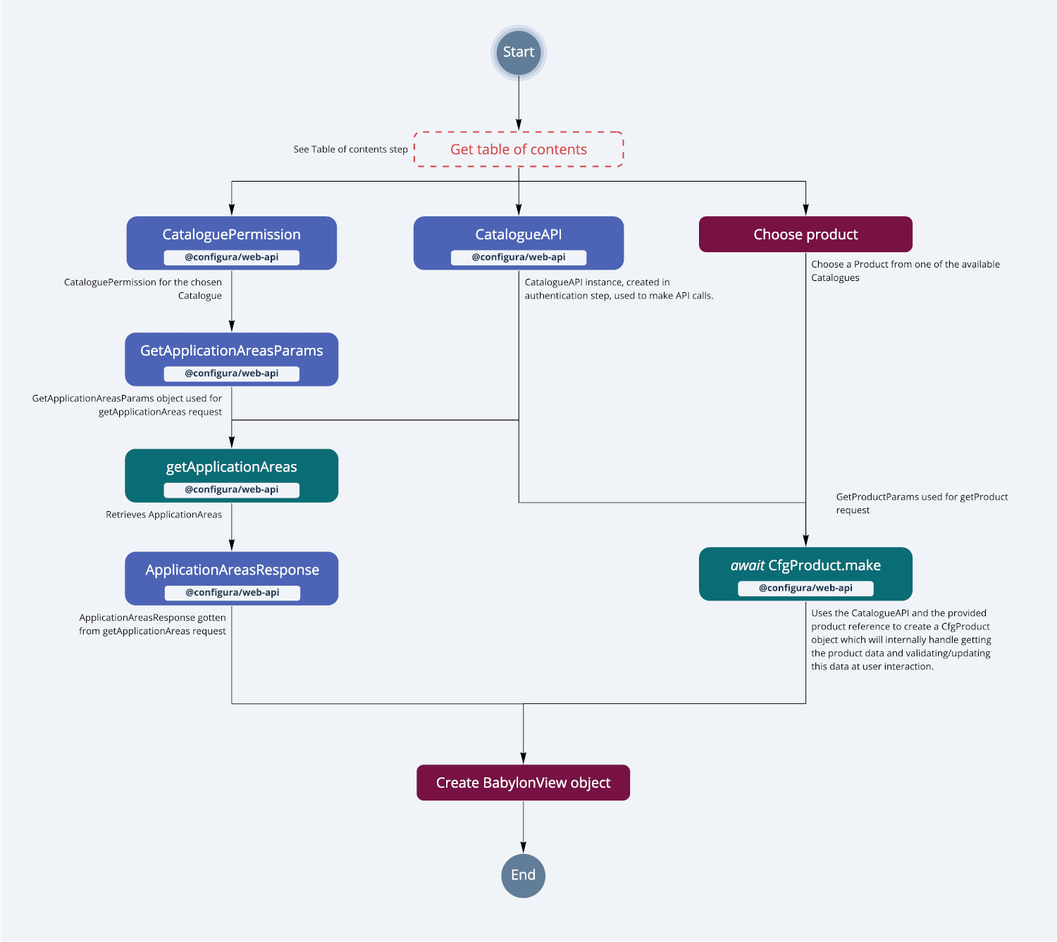 Diagram showing the product flow