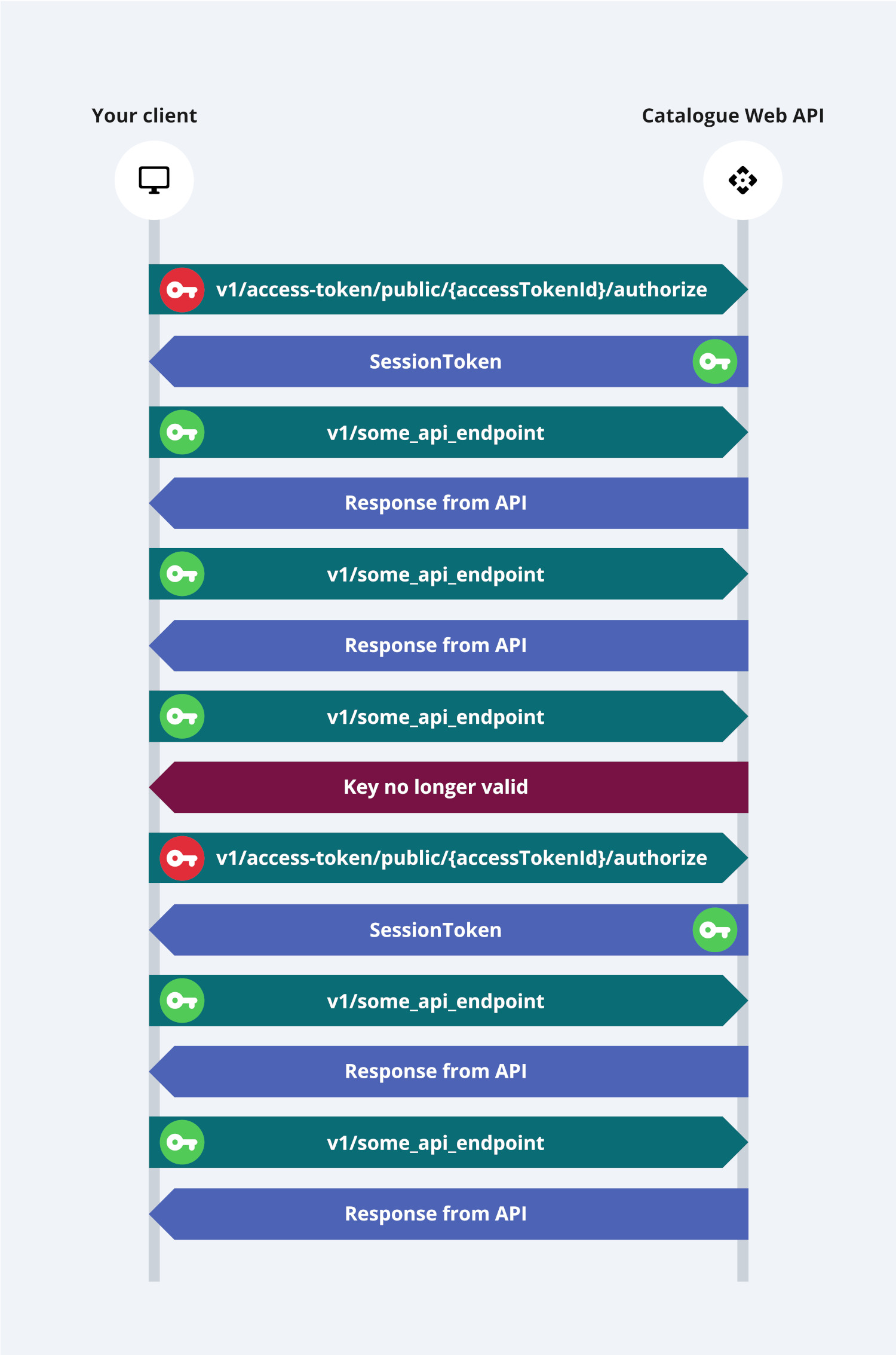 Diagram showing the authentication flow