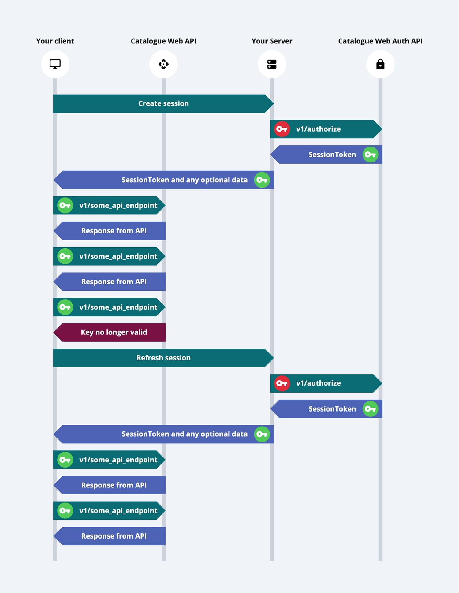 Diagram showing the authentication flow